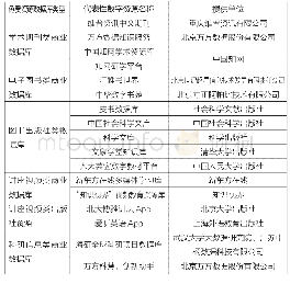 表1 疫情状态下限时免费开放的部分数字文献信息资源