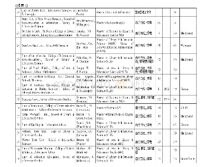 《表1 美国图书馆与资讯科学线上硕士班一览表》