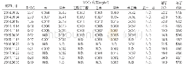 《表4 库房A3在不同时间点的VOCs浓度》