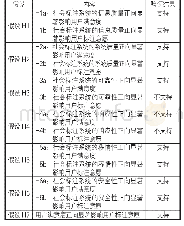 表5 假设检验结果汇总