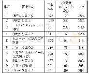 表7 2018年读者阅读进度80%以上图书TOP10