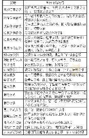 表2 开放式编码范畴化