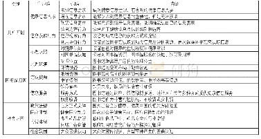 表3 主轴编码形成的主范畴