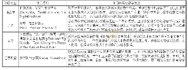 《表2 面向学生的数字人文典型项目》