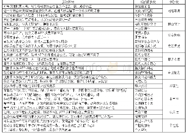 表3 开放式编码范畴化