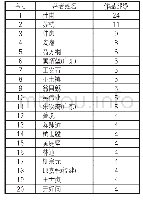 《表6 收入作品4部及以上作家及作品数量》