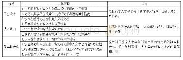 表1 0 数字人文学者的数字赋能策略