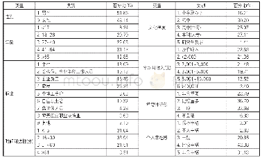 《表1 样本特征：东部农村居民公共文化服务满意度及其影响因素》