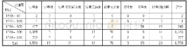 《表1“晚清民国期刊数据库”“申报数据库”中“读书会”史料检索结果》