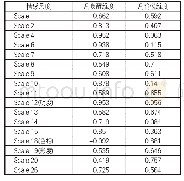 《表4 F1、F2主成分得分与各情感尺度相关性》