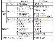 《表5 学术出版在线指南：密歇根大学安娜堡分校图书馆的学术出版素养教育》