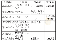 表1 相关理论及研究变量