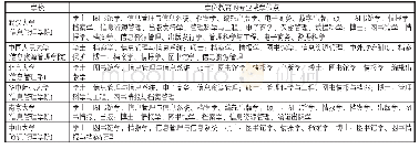表5 我国6所iSchools高校LIS学院学位教育分布情况