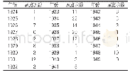 表1 民国时期图书馆展览次数及时间分布