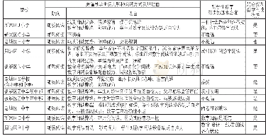 表1 学校管理者对中小学生数字阅读的基本态度