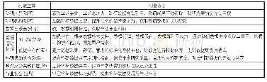 表1 利益诉求分析表：科研数据开放共享的利益相关者互动关系