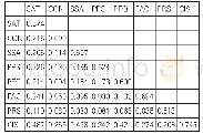 表2 区别效度检验结果：科研人员持续自存储行为实证研究