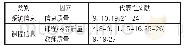 表2 信息因素梳理：在线教育平台用户持续使用行为研究的影响因素