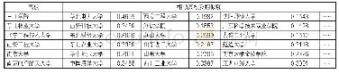 表4 部分高校的相似高校及相似度