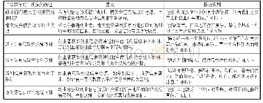 《表3“精英俘获”现象的表征》