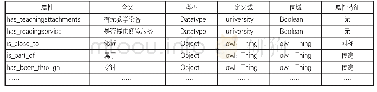 表7 高校子本体的属性列表