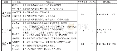 表3 主轴编码形成的主范畴