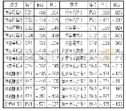 表1 正态分布检验结果：电子书产品因素与读者需求的关系