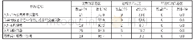 《表1 图书馆五项指标考核情况（n=30)》