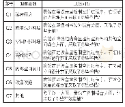 表2 邮件调查的提问大纲