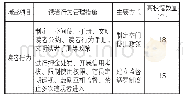 表4 音量控制空间读者行为管理方式