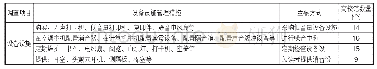 表7 音量控制空间设备设施管理方式