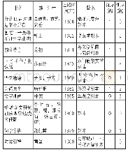 表1《广州大典》所收蒙书概览