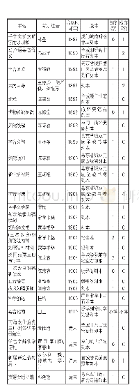 表1《广州大典》所收蒙书概览