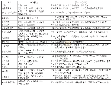 《表3 突发公共卫生事件中农村老年人防疫信息搜寻行为影响因素的开放性编码过程(2)》