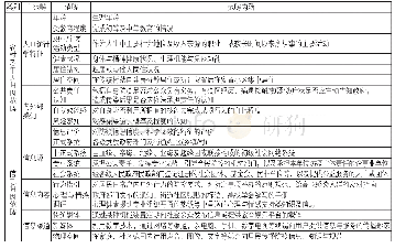 表4 主轴编码形成的主范畴