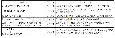 表5 主范畴的典型关系结构