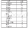 表5“下厨房”食谱数量最多的菜