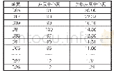 表5 点度中心度计算结果