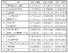 表2 不同时间窗口t下的热点主题