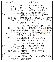 表3 样本描述性统计：面向老年群体的智慧社区联动协作健康信息服务模式构建