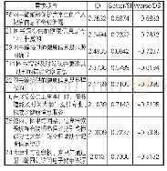 表4 大学生群体的健康信息需求分析结果前8项(ID降序)