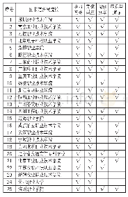 表3 高职院校图书馆传统文化多元化主题服务类型