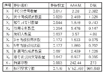 表4 高校专利权利转移概率(AAA、D)基本指标平均值统计表