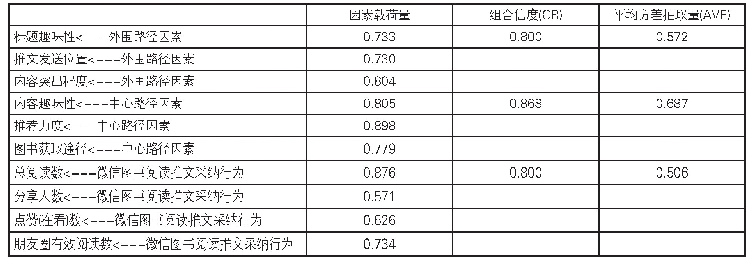 表5 测量模型的信度和收敛效度