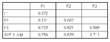 表6 测量模型的区别效度