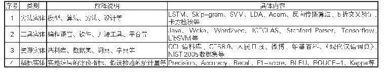 《表2 NLP领域4种类型知识实体及其分类标准》