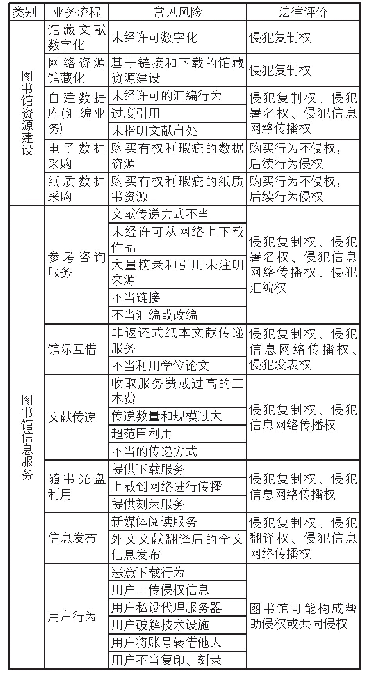 表2 图书馆著作权风险类别及其法律评价