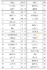 表4 高频关键词：知识图谱视角下智慧旅游的研究进展及热点概述