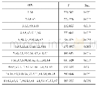 表7 方差分析摘要表：图书馆创客空间用户参与意愿研究——基于创客创业生态系统视角