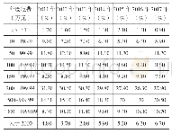 《表3 2011—2017年全国高校图书馆年度经费分布》